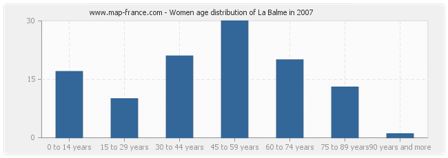 Women age distribution of La Balme in 2007